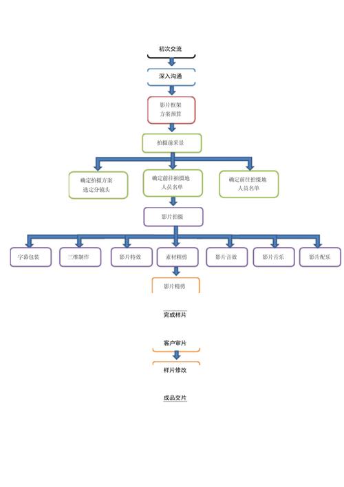 九一传媒制片厂的制作流程之产品介绍