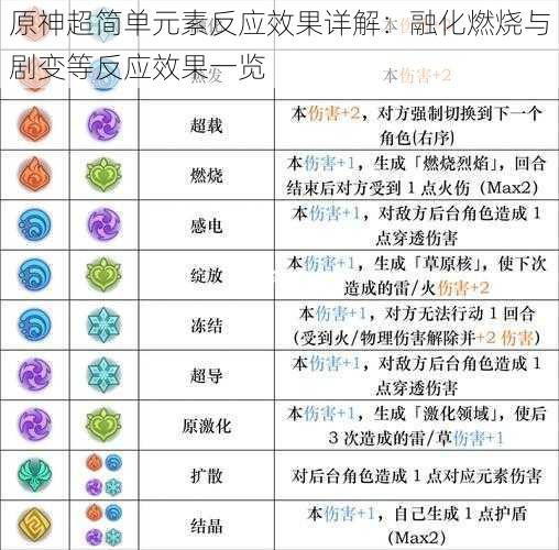 原神超简单元素反应效果详解：融化燃烧与剧变等反应效果一览