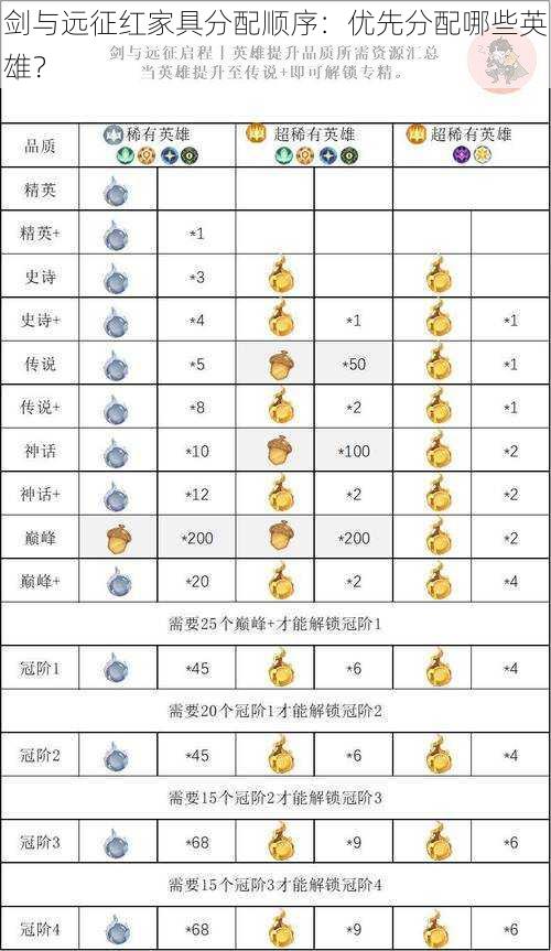 剑与远征红家具分配顺序：优先分配哪些英雄？