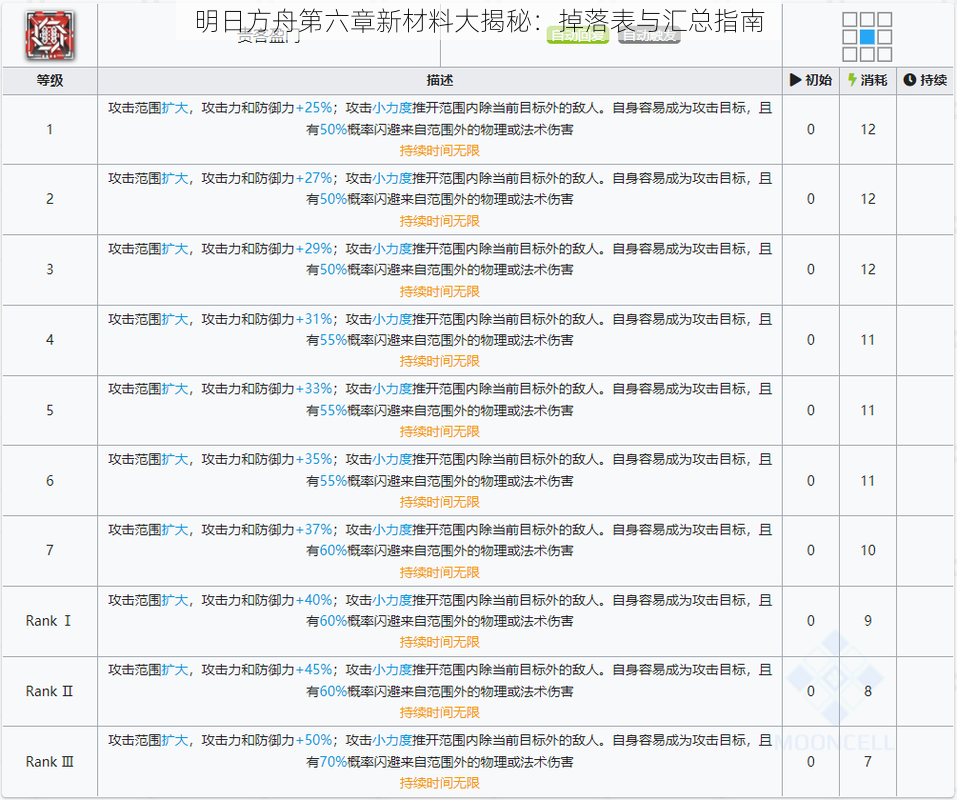 明日方舟第六章新材料大揭秘：掉落表与汇总指南