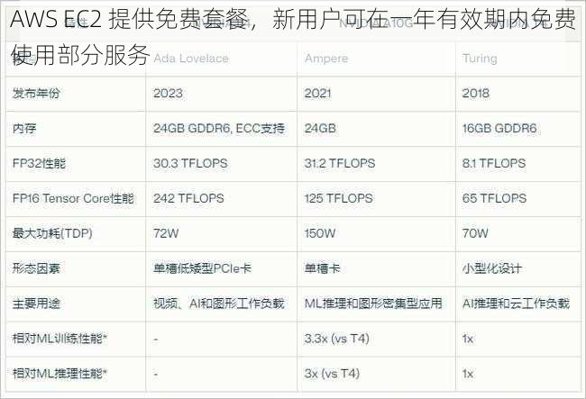 AWS EC2 提供免费套餐，新用户可在一年有效期内免费使用部分服务