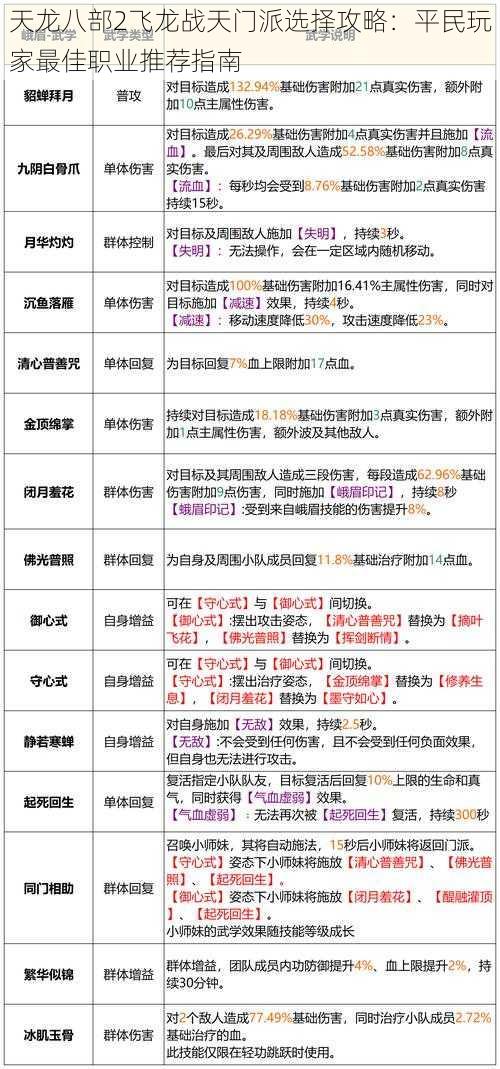 天龙八部2飞龙战天门派选择攻略：平民玩家最佳职业推荐指南