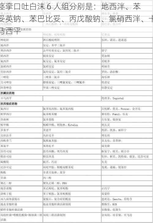 痉挛口吐白沫 6 人组分别是：地西泮、苯妥英钠、苯巴比妥、丙戊酸钠、氯硝西泮、卡马西平