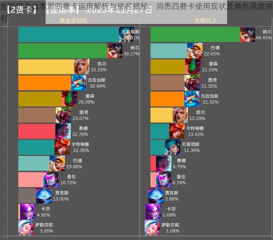 金铲铲之战本周四费卡运用解析与排名揭秘：洞悉四费卡使用现状及角色强度排名