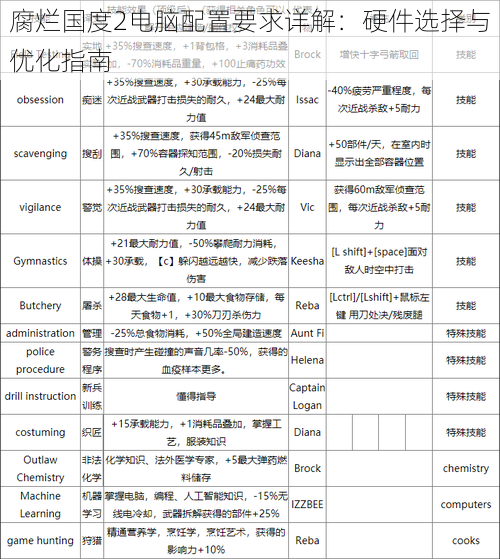 腐烂国度2电脑配置要求详解：硬件选择与优化指南