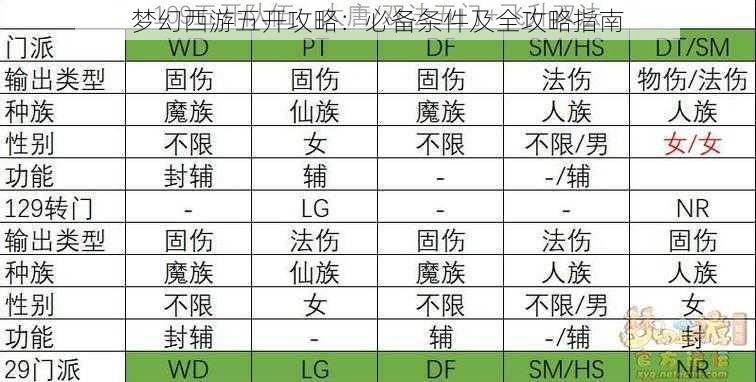 梦幻西游五开攻略：必备条件及全攻略指南