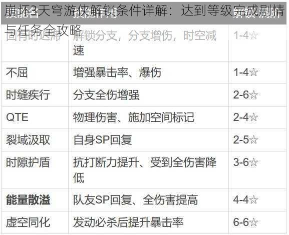 崩坏3天穹游侠解锁条件详解：达到等级完成剧情与任务全攻略