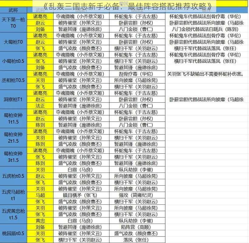 《乱轰三国志新手必备：最佳阵容搭配推荐攻略》