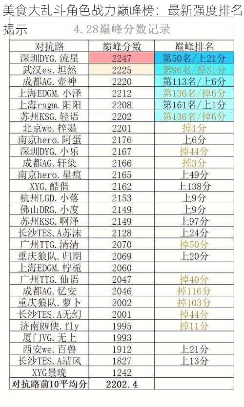 美食大乱斗角色战力巅峰榜：最新强度排名揭示